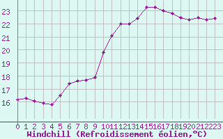 Courbe du refroidissement olien pour Six-Fours (83)