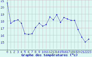 Courbe de tempratures pour Dunkerque (59)