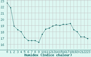 Courbe de l'humidex pour Bagnres-de-Luchon (31)