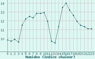 Courbe de l'humidex pour Nostang (56)