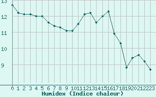 Courbe de l'humidex pour Bridel (Lu)