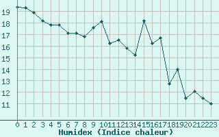 Courbe de l'humidex pour Bordeaux (33)
