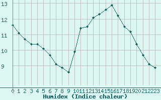 Courbe de l'humidex pour Orly (91)