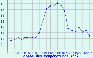 Courbe de tempratures pour Breuillet (17)