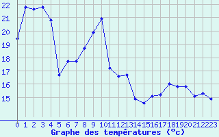 Courbe de tempratures pour Montret (71)
