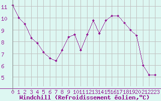 Courbe du refroidissement olien pour Biache-Saint-Vaast (62)