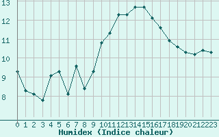 Courbe de l'humidex pour Saint-Georges-d'Oleron (17)