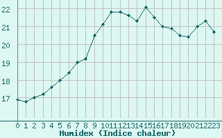 Courbe de l'humidex pour Reims-Prunay (51)