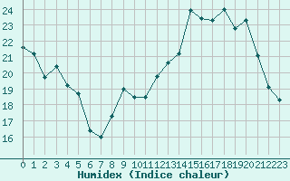 Courbe de l'humidex pour Troyes (10)