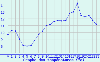 Courbe de tempratures pour Vannes-Sn (56)