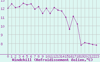 Courbe du refroidissement olien pour Boulogne (62)