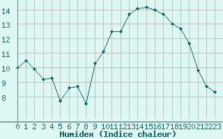 Courbe de l'humidex pour Lanvoc (29)