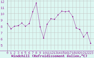 Courbe du refroidissement olien pour Nmes - Garons (30)