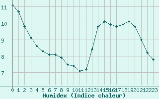 Courbe de l'humidex pour Remich (Lu)