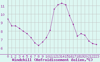 Courbe du refroidissement olien pour Saint-Philbert-sur-Risle (27)