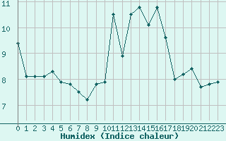 Courbe de l'humidex pour Ile du Levant (83)