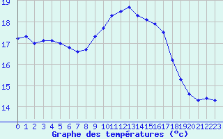 Courbe de tempratures pour Sallles d