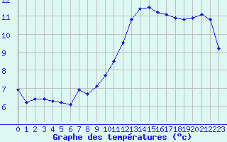 Courbe de tempratures pour Mont-de-Marsan (40)