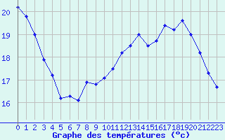 Courbe de tempratures pour Lussat (23)