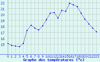 Courbe de tempratures pour Dounoux (88)