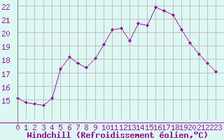 Courbe du refroidissement olien pour Dounoux (88)
