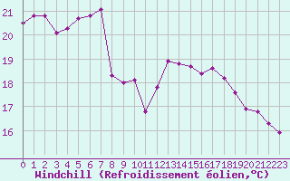 Courbe du refroidissement olien pour Six-Fours (83)