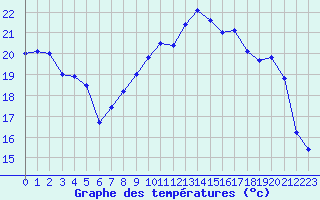 Courbe de tempratures pour Rochefort Saint-Agnant (17)