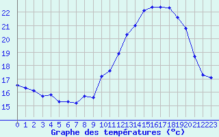 Courbe de tempratures pour Sermange-Erzange (57)