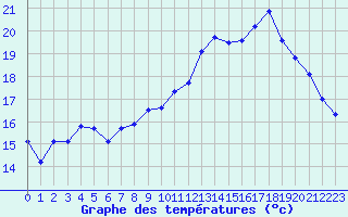 Courbe de tempratures pour Cherbourg (50)
