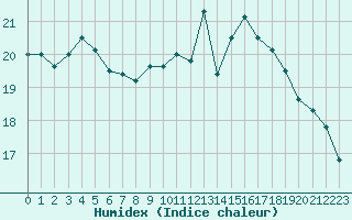 Courbe de l'humidex pour Landivisiau (29)