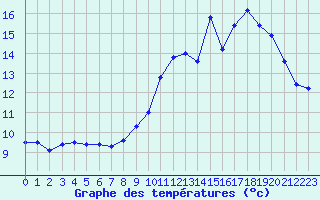 Courbe de tempratures pour Treize-Vents (85)