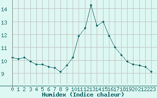 Courbe de l'humidex pour Potes / Torre del Infantado (Esp)