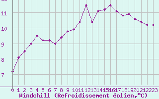 Courbe du refroidissement olien pour Bourg-en-Bresse (01)