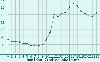 Courbe de l'humidex pour Lobbes (Be)