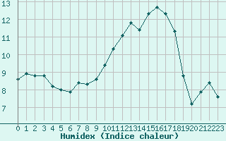 Courbe de l'humidex pour Pau (64)