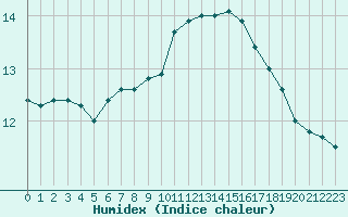 Courbe de l'humidex pour Cambrai / Epinoy (62)