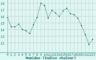 Courbe de l'humidex pour Champagne-sur-Seine (77)