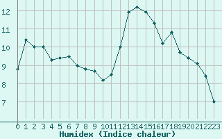 Courbe de l'humidex pour La Rochelle - Aerodrome (17)