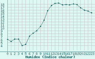 Courbe de l'humidex pour Romorantin (41)