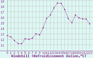 Courbe du refroidissement olien pour Corsept (44)