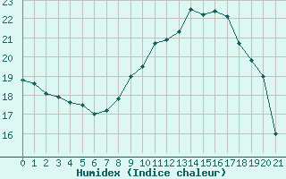 Courbe de l'humidex pour Grandfresnoy (60)