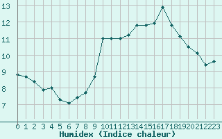Courbe de l'humidex pour Chartres (28)