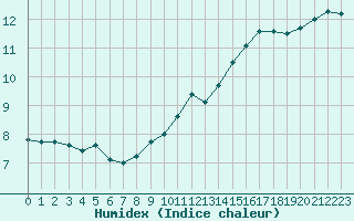 Courbe de l'humidex pour Villacoublay (78)