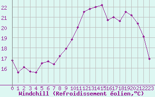 Courbe du refroidissement olien pour Guret Saint-Laurent (23)