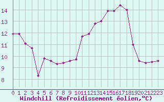 Courbe du refroidissement olien pour Mont-de-Marsan (40)