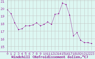 Courbe du refroidissement olien pour Brive-Souillac (19)