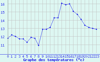 Courbe de tempratures pour Selonnet - Chabanon (04)
