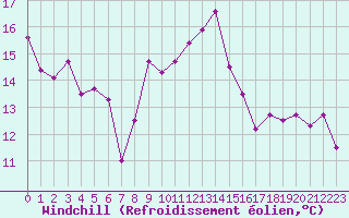 Courbe du refroidissement olien pour Montroy (17)