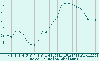 Courbe de l'humidex pour Saint-Dizier (52)