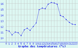 Courbe de tempratures pour Cap Bar (66)